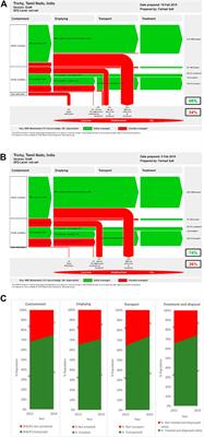 Monitoring Progress in Citywide Sanitation
